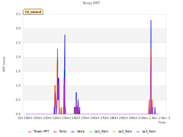plot of Tonzi PPT