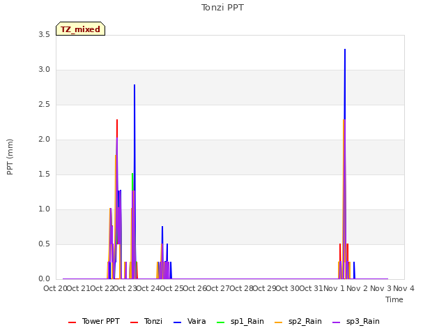 plot of Tonzi PPT