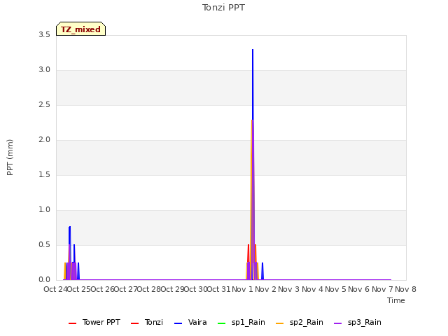 plot of Tonzi PPT