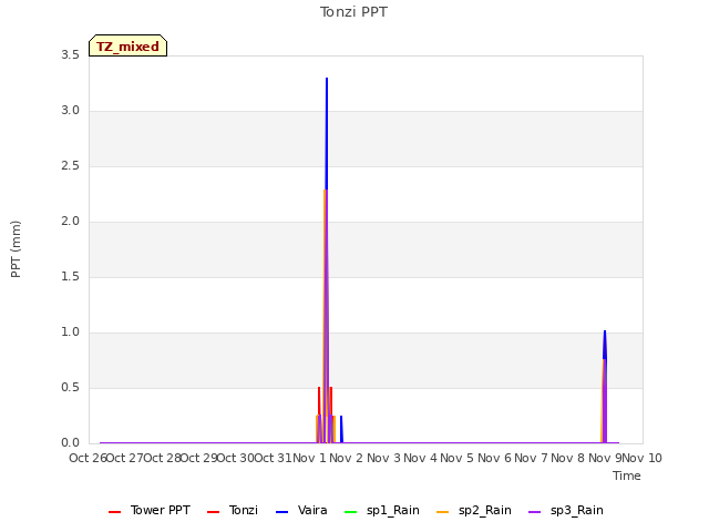 plot of Tonzi PPT