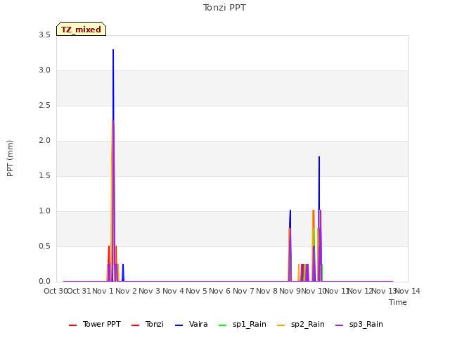 plot of Tonzi PPT