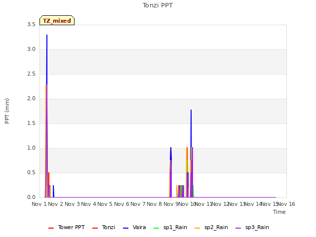 plot of Tonzi PPT