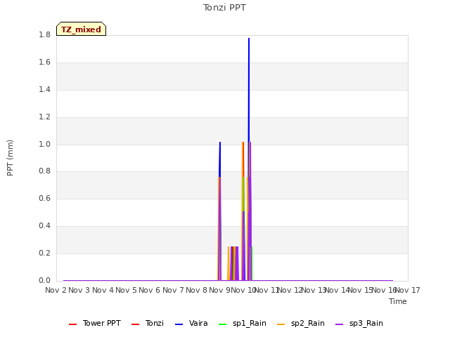 plot of Tonzi PPT