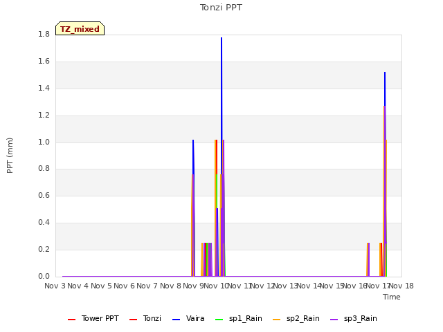 plot of Tonzi PPT