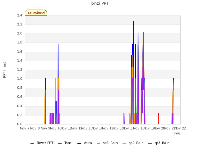 plot of Tonzi PPT