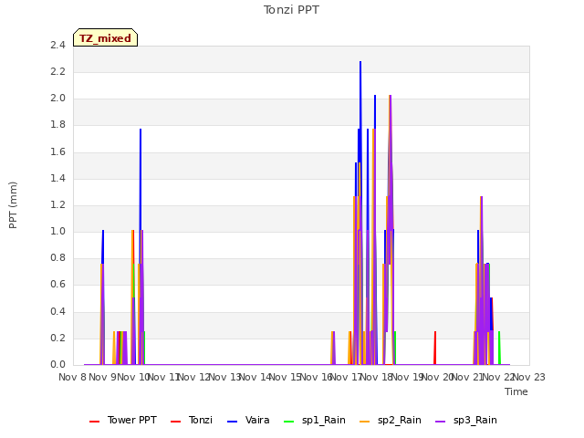 plot of Tonzi PPT