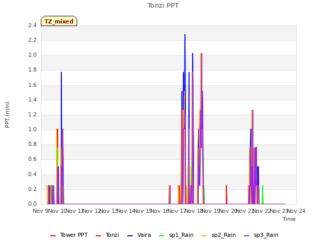 plot of Tonzi PPT