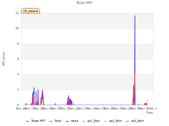 plot of Tonzi PPT