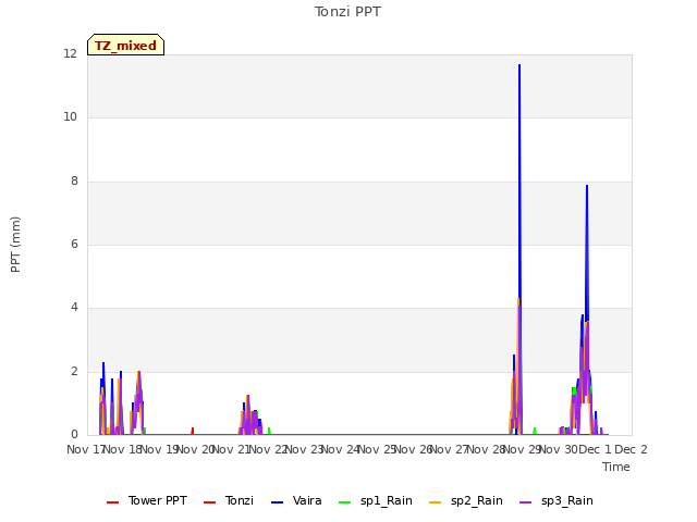 plot of Tonzi PPT