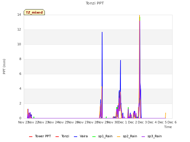 plot of Tonzi PPT