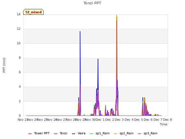 plot of Tonzi PPT