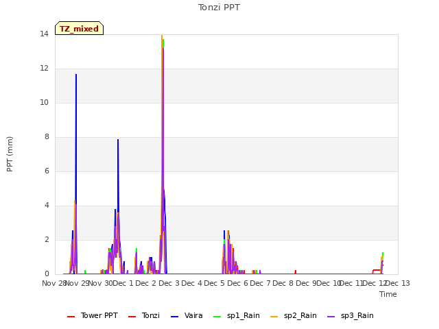 plot of Tonzi PPT