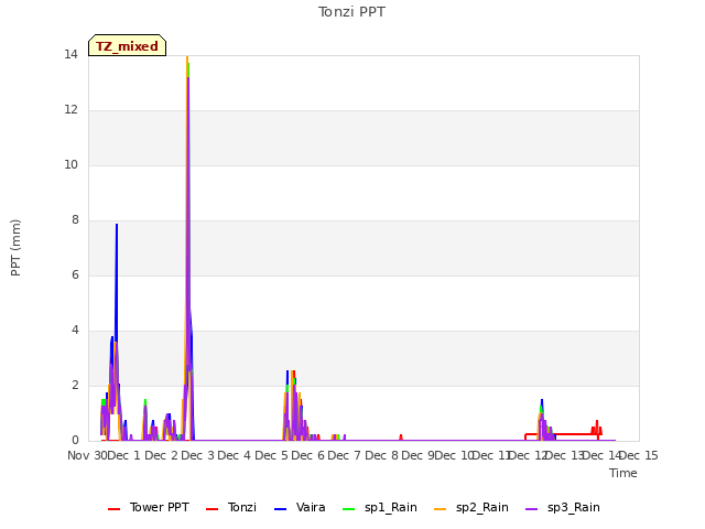 plot of Tonzi PPT