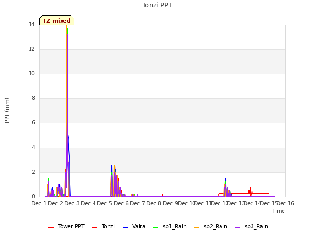 plot of Tonzi PPT