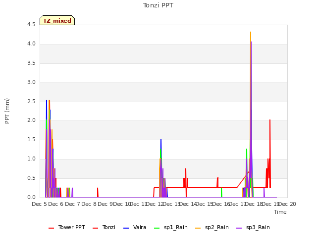 plot of Tonzi PPT