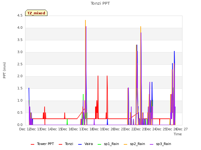 plot of Tonzi PPT