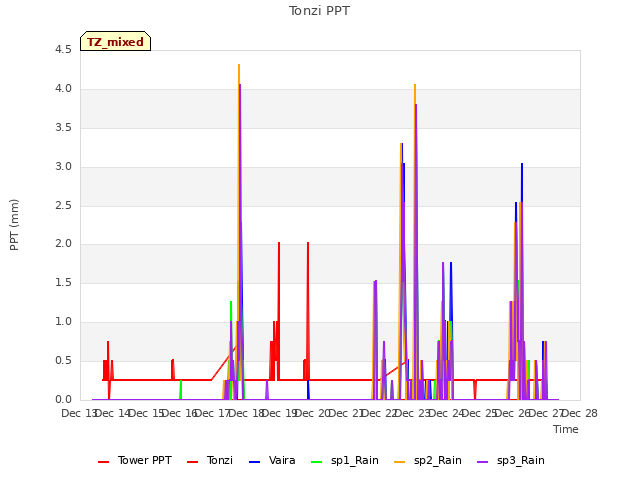 plot of Tonzi PPT