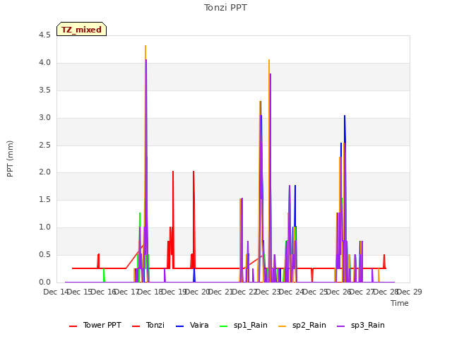 plot of Tonzi PPT