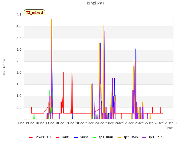 plot of Tonzi PPT