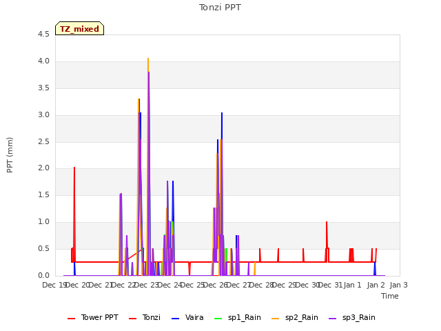 plot of Tonzi PPT