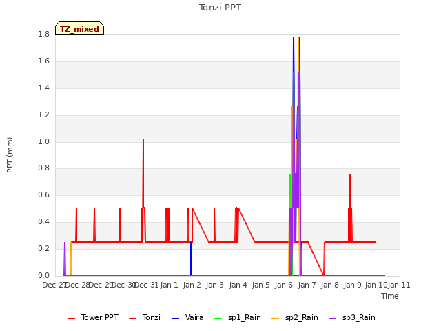 plot of Tonzi PPT