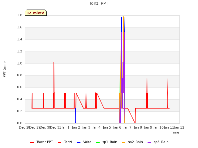 plot of Tonzi PPT