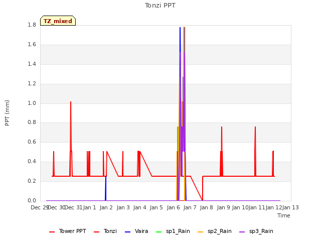 plot of Tonzi PPT