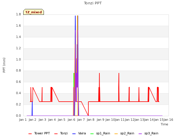 plot of Tonzi PPT