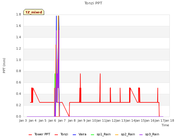 plot of Tonzi PPT