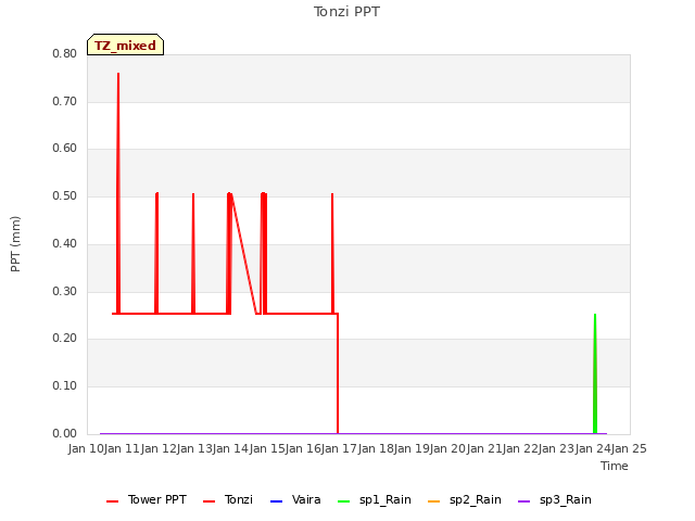 plot of Tonzi PPT