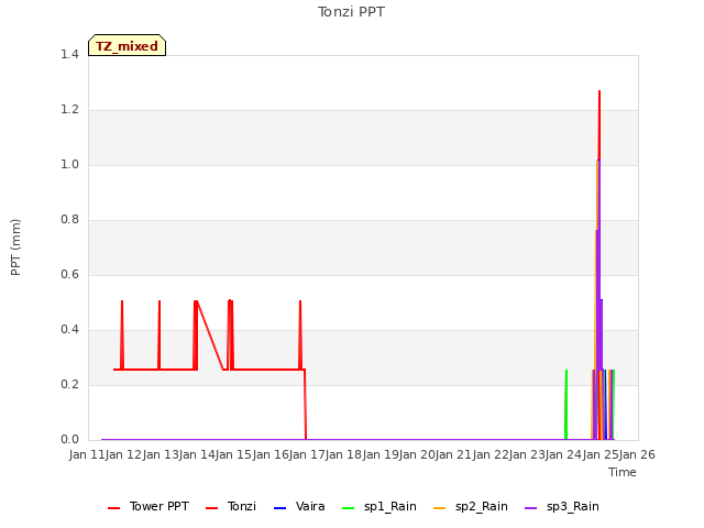 plot of Tonzi PPT