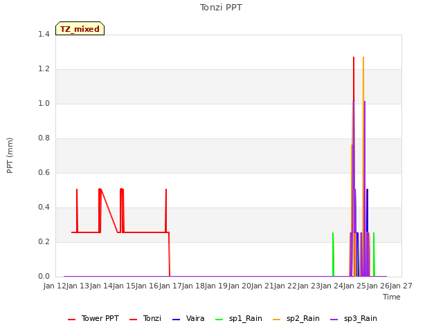 plot of Tonzi PPT