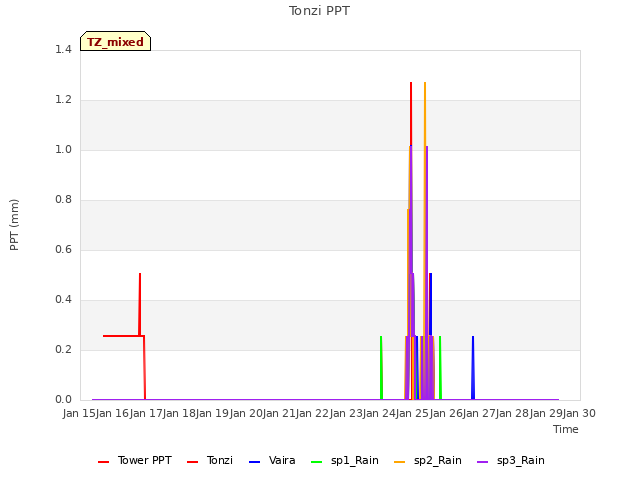 plot of Tonzi PPT