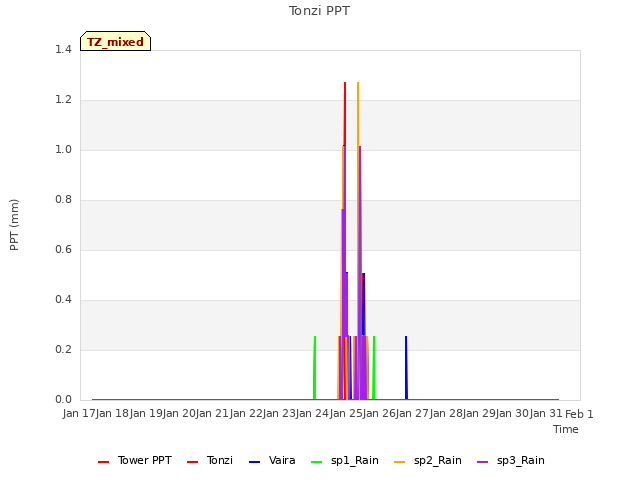 plot of Tonzi PPT