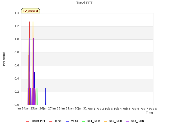 plot of Tonzi PPT