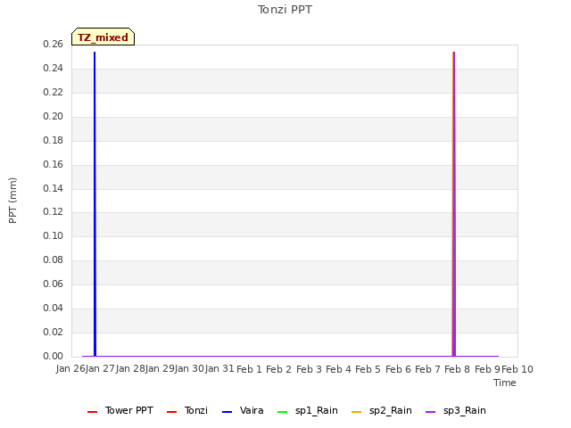 plot of Tonzi PPT