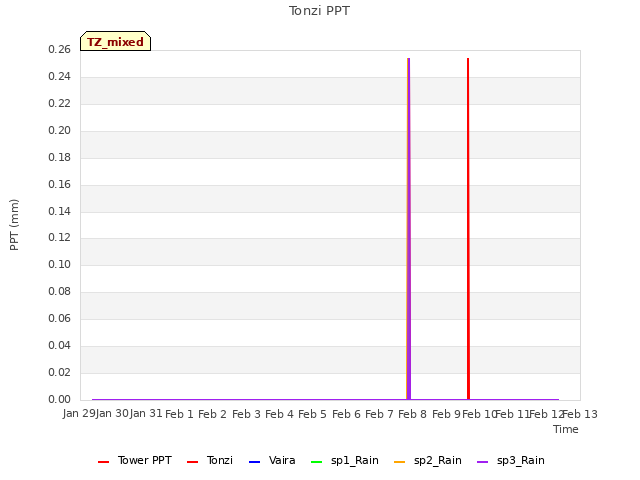 plot of Tonzi PPT