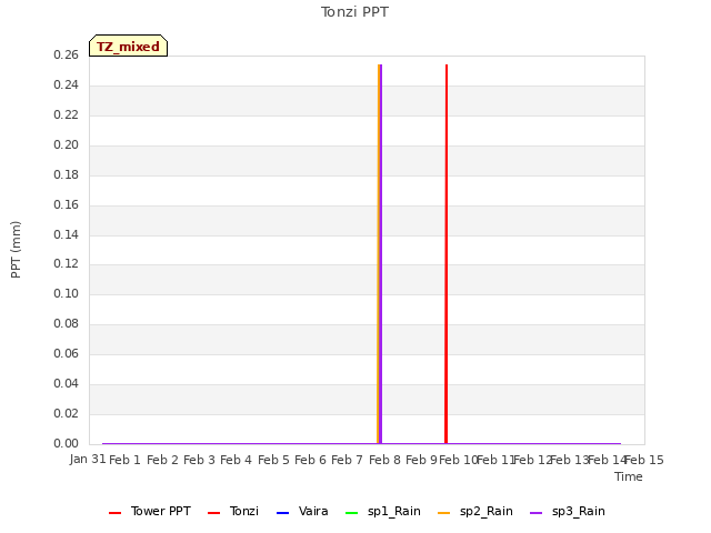 plot of Tonzi PPT