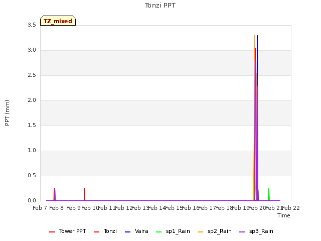 plot of Tonzi PPT