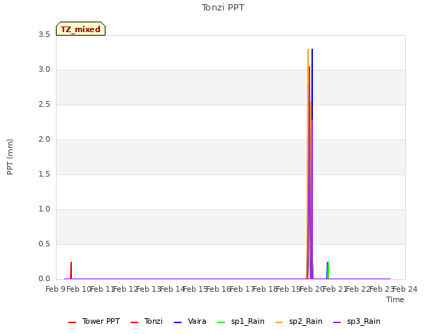 plot of Tonzi PPT