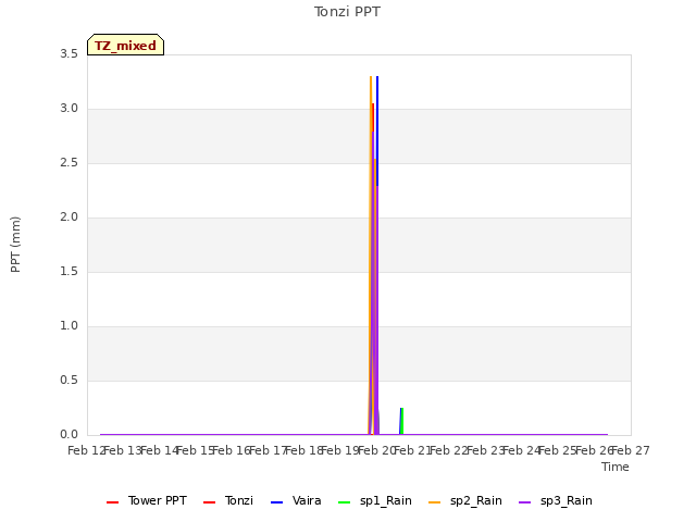 plot of Tonzi PPT