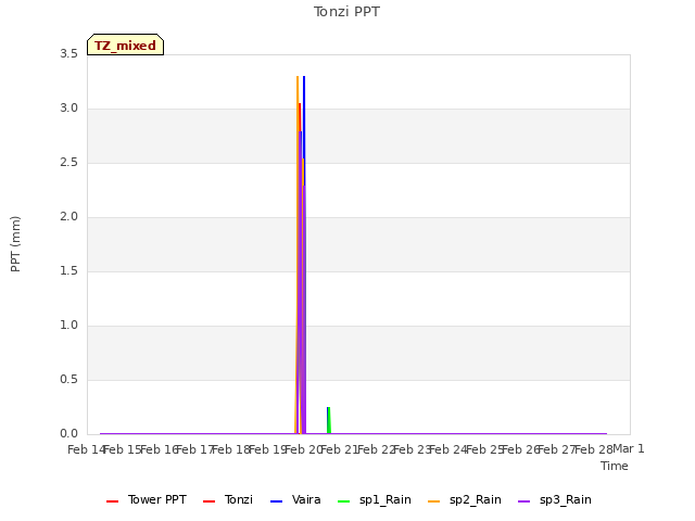 plot of Tonzi PPT