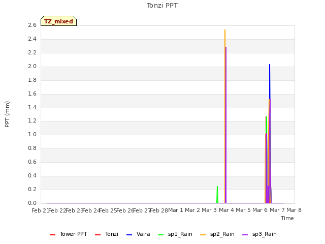 plot of Tonzi PPT