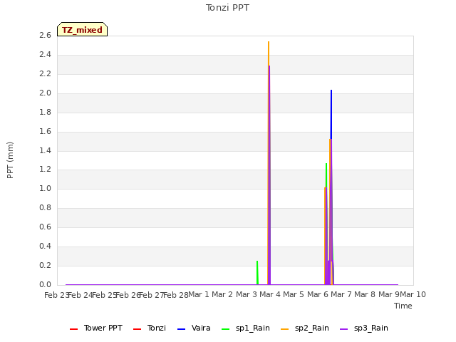 plot of Tonzi PPT