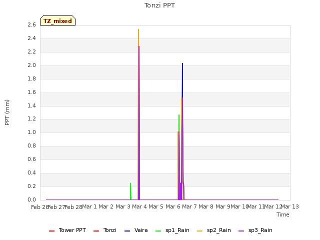 plot of Tonzi PPT
