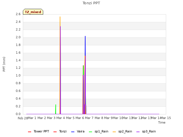 plot of Tonzi PPT