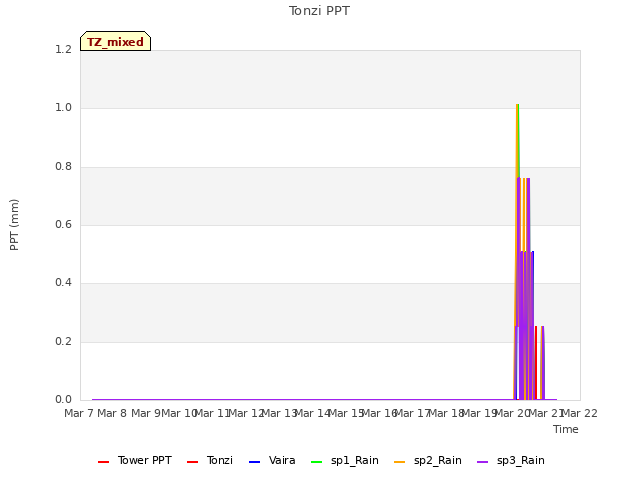 plot of Tonzi PPT