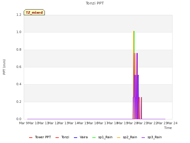 plot of Tonzi PPT