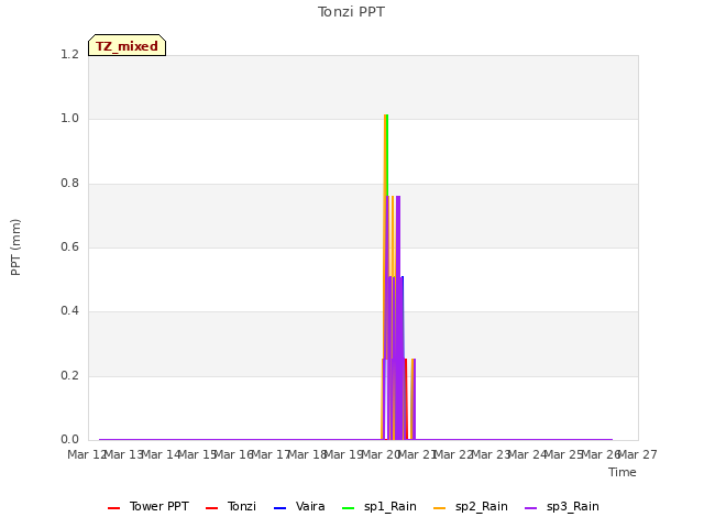 plot of Tonzi PPT