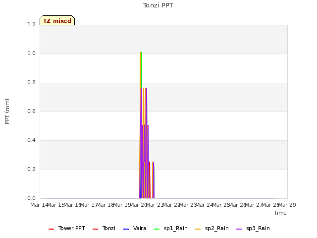 plot of Tonzi PPT